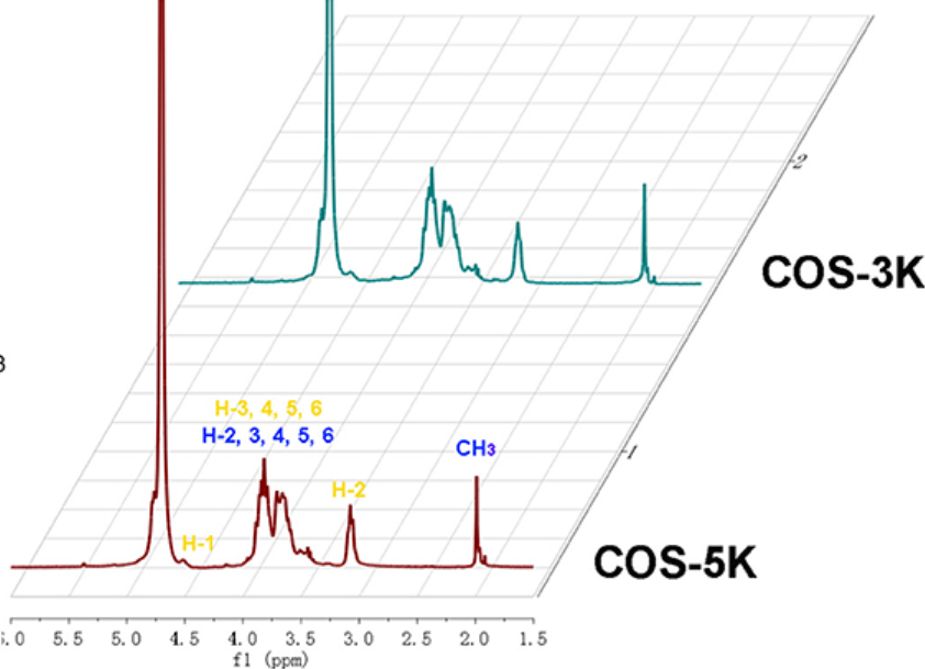 Жарияланымдағы COS-3K және COS-5K үлгілерінің ¹H ЯМР спектрлері.